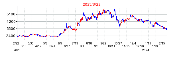 2023年8月22日 10:52前後のの株価チャート
